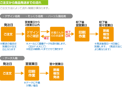 名刺作成のことならスタジオアウル 名刺デザイン 作成 印刷 配送